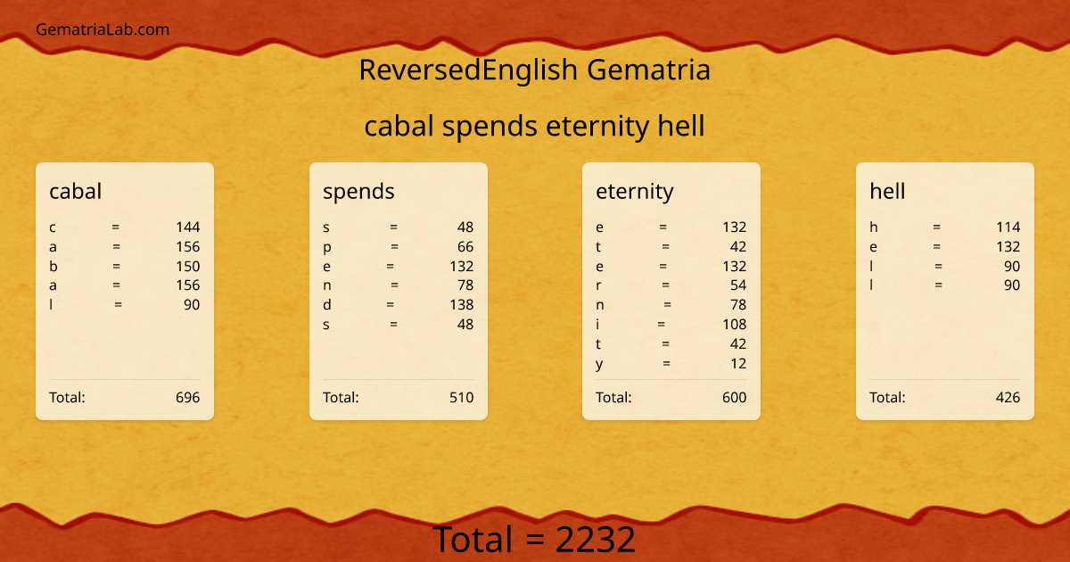 cabal spends eternity hell in reversedEnglish Gematria
